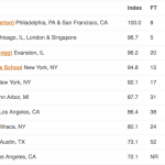 Poets & Quants publica su ránking 2012 de EMBA en USA