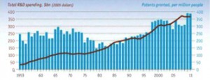 Evolución del gasto en I+D y del número de patentes por millón de habitantes (Fuente: The Economis)