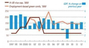 Límite al número de visas de trabajo temporales y tarjetas verde profesionales (Fuente: The Economist)