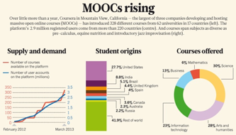 MOOCs Rising